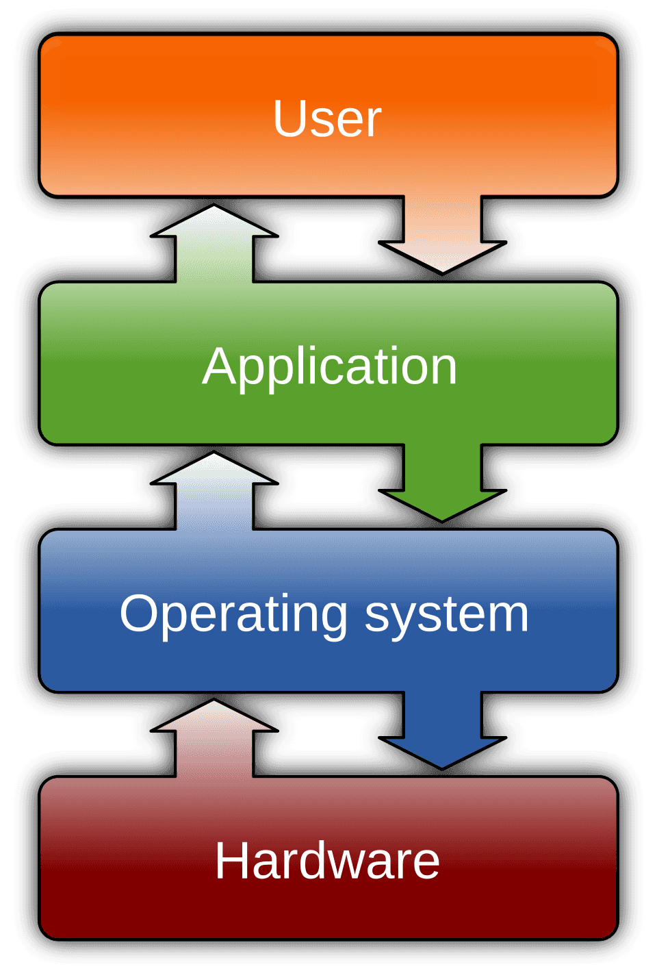 Operating System | Wikipedia